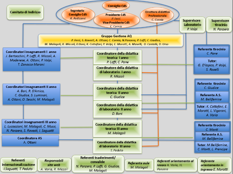 organigramma infermieristica Modena agg. 8 ottobre 25